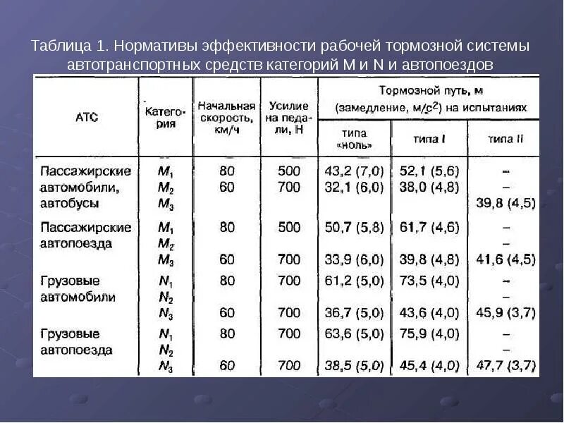 Категория автомобиля м 2 м 3. Нормы эффективности торможения рабочей тормозной системы. Коэффициент эффективности торможения автомобиля. Нормативы эффективности торможения рабочей тормозной системы. Таблица путь торможения автомобиля.