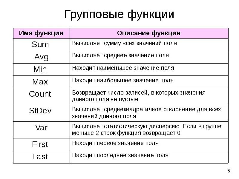 Дополнительные функции можно. Групповые функции. Функции для групповых операций. Назначение функции count(). Операторы групповых функций.