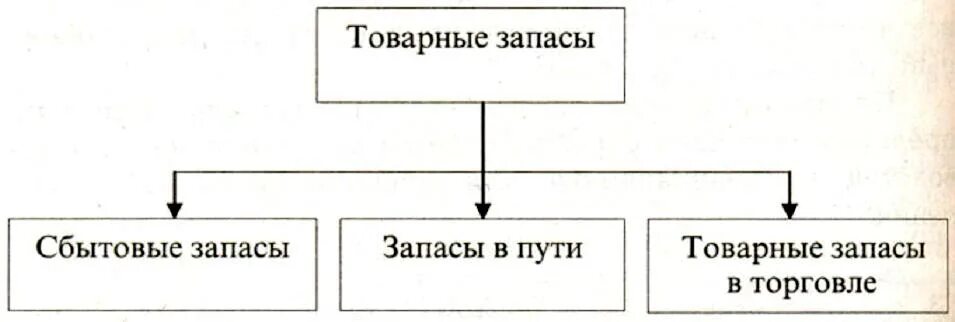 Какие запасы в центральном районе. Товарные запасы. товарные запасы схема. сбытовые запасы это. виды товарных запасов.