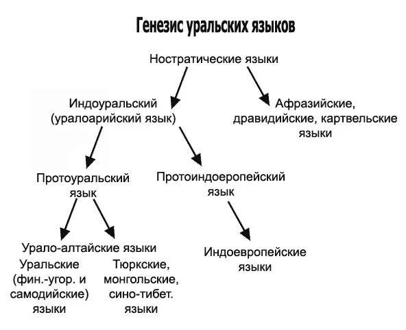 Уральская группа языков