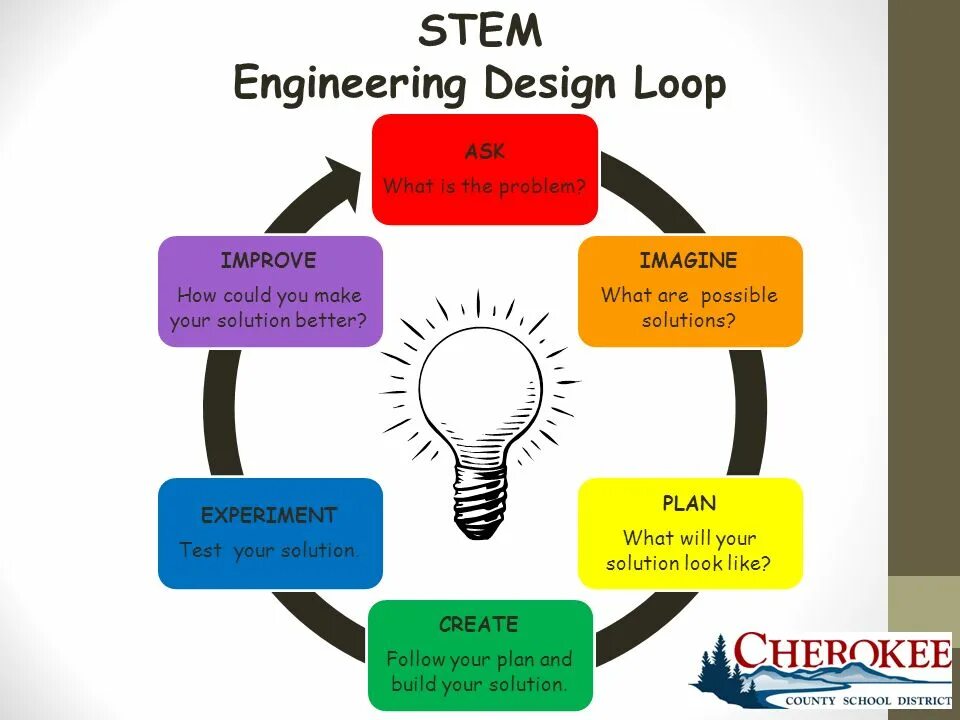 What was the problem why. Урок по системе стем. Stem технологии в образовании. Методика Stem образования. Стем образование задачи.
