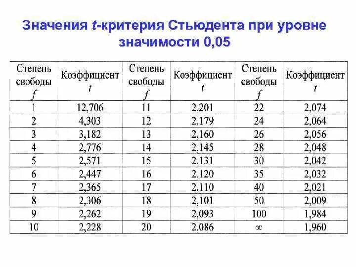 Достоверность различия стьюдент. Т критерий Стьюдента таблица критических значений. Число степеней свободы критерий Стьюдента. Т критерий Стьюдента формула. Двусторонний критерий Стьюдента таблица.