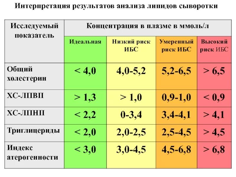 Интерпретация результатов лабораторных исследований