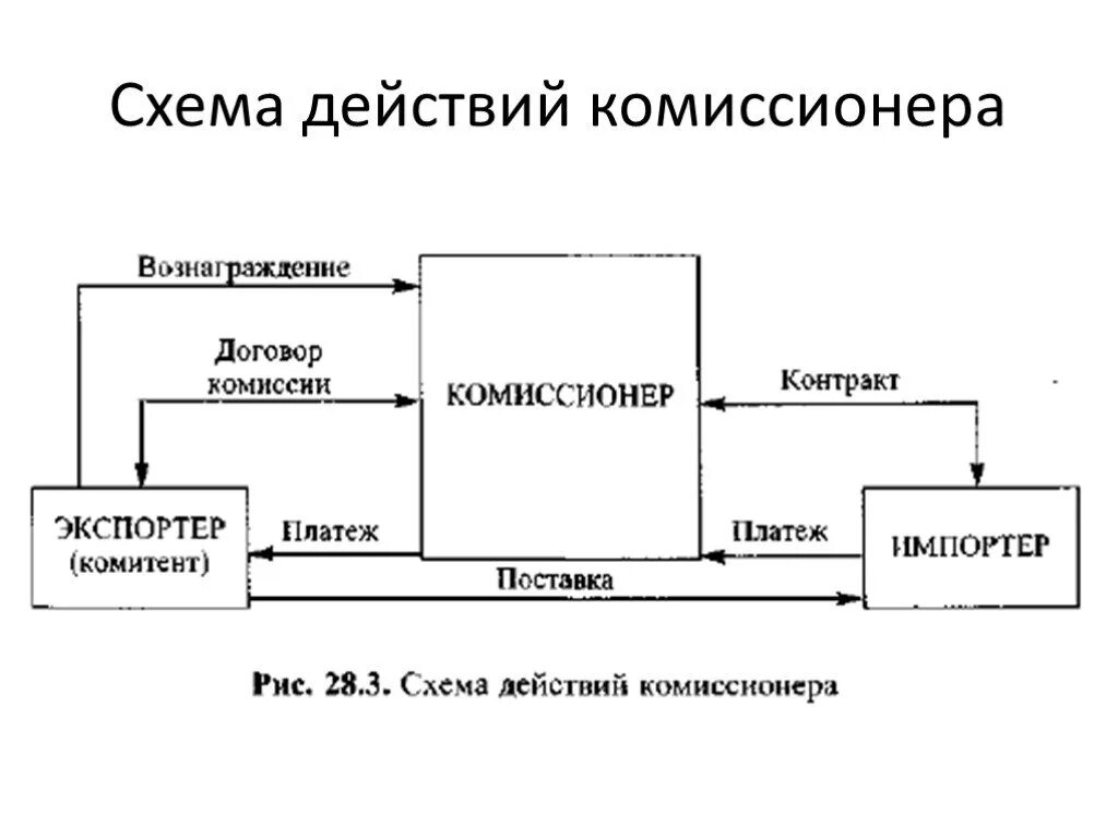 Комитент и комиссионер кто это в бухгалтерии. Схема работы комиссионера. Схема комиссионной торговли комиссионер. Договор комиссии схема. Договорные схемы договора комиссии.