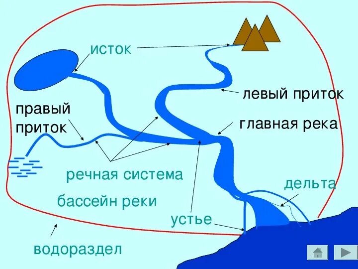 Устье бассейн водораздел приток. Схема реки исток русло устье. речная система это определение. расстояние между истоком и устьем реки эбро.