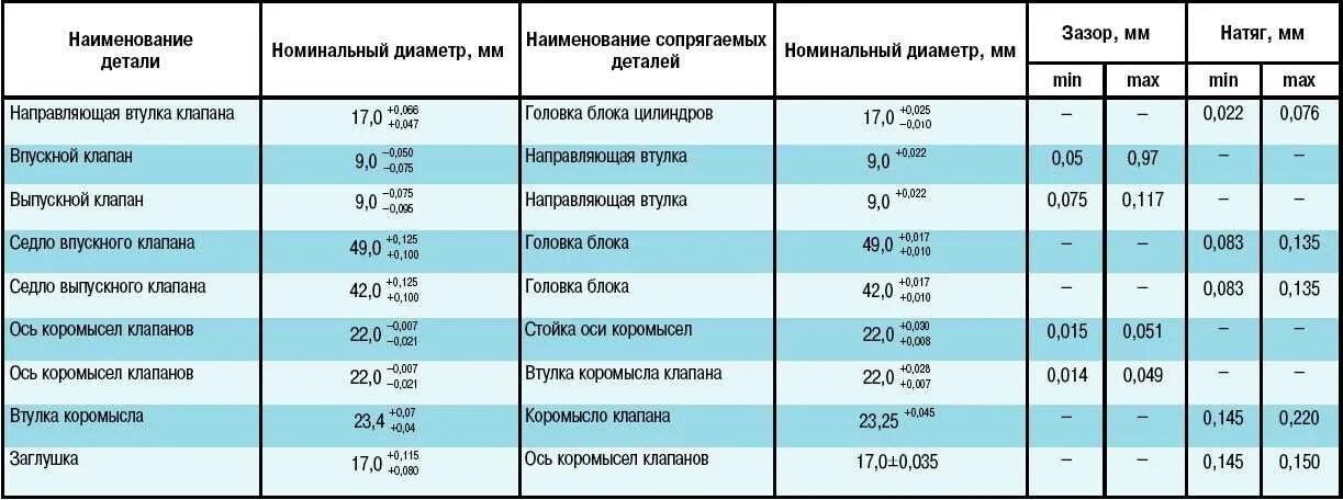 Ремонтные Размеры коленчатого вала ЗМЗ 402. Диаметр клапанов двигатель ЗМЗ 402. Диаметр шеек распредвала ЗМЗ 402. Размер шеек распредвала ЗМЗ 406. Масло в двигатель газель 4216