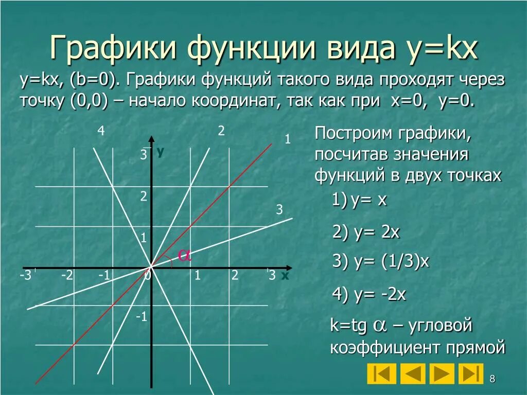 Y kx 1 5 11 k. График линейной функции y KX. График прямая функция y KX+B.
