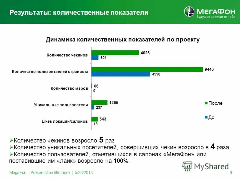 Статистика пользователей МЕГАФОН. Количественные показатели. График МЕГАФОН. Конкуренты МЕГАФОН. Почему нет связи мегафон сегодня