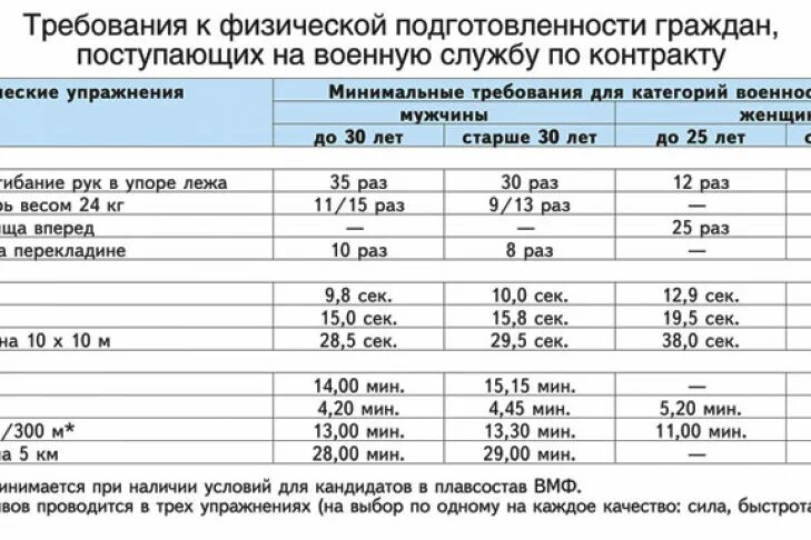 Нормативы фп для военнослужащих 2023. Физ нормативы для военнослужащих по контракту. Нормативы физической подготовки. Нормативы физической подготовки для военнослужащих. Нормативы физ подготовки военнослужащего.