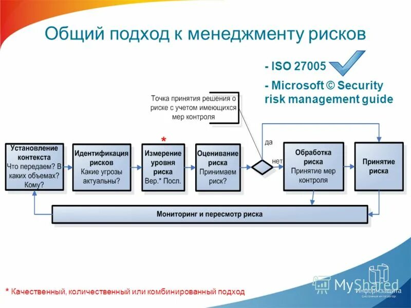 Риски ис. Модель управления рисками информационной безопасности. Управление рисками ИБ. Риски информационной безопасности на предприятии. Количественная оценка риска ИБ.