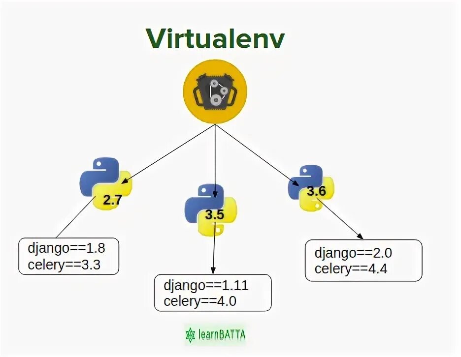 Virtualenv site packages. Виртуальное окружение пайтон. virtualenv python 3. python virtual environments. контейнеры в python.