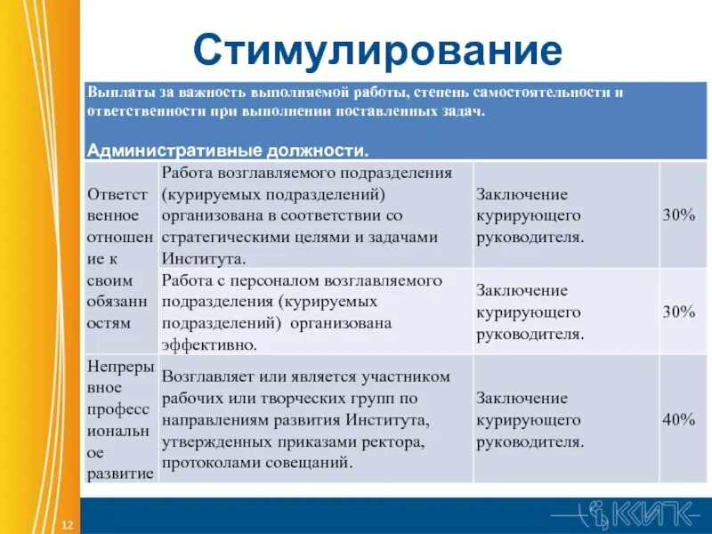 Стимулирование руководителей. Степень самостоятельности выполнения работы. Стимулирующие выплаты учителям. Степень самостоятельности при выполнении должностных обязанностей. Степень самостоятельности при выполнении производственных задач.