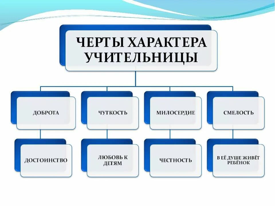 Уроки французского кластер. Черты характера учительницы из рассказа уроки французского. Кластер по произведению уроки французского. Кластер рассказа уроки французского. Кластер главного героя рассказа уроки французского.