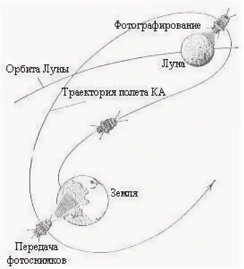 Скорость орбиты луны. Схема орбиты Луны вокруг земли. Траектория полета Луны вокруг земли. Луна-3 Траектория полета. Траектория полета на луну Кондратюка.