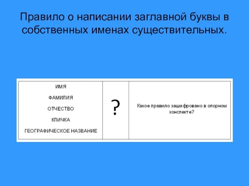 Написать верхним регистром. Правило написания заглавной буквы. Заглавная буква правило. Правило правописание заглавной буквы. Правило написания имен собственных.