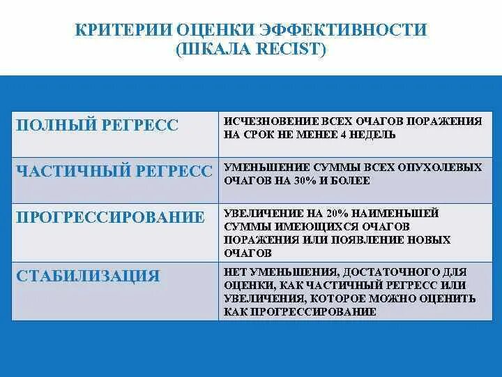 Полная регрессия. Критерии RECIST. Шкала RECIST. Оценка ответа опухоли по критериям RECIST. Критерии РЕЦИСТ.