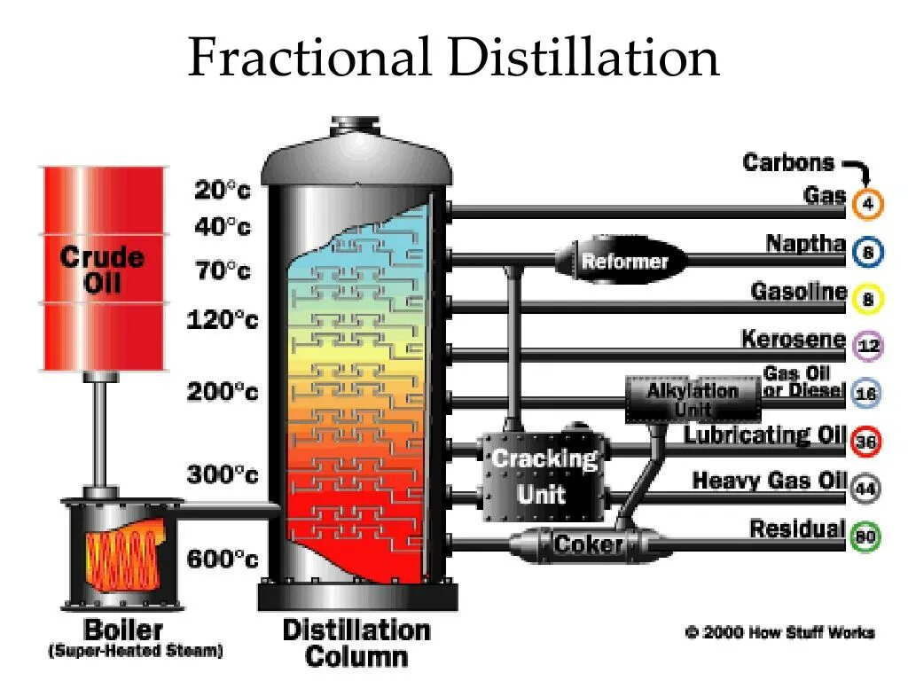Производство базового масла. Производство моторного масла процесс. производители моторных масел. производство машинных масел. фракции нефти.