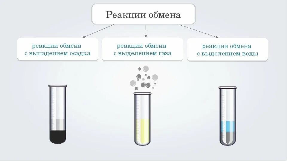 Реакции обмена примеры. Реакция ионного обмена с выделением осадка. Реакция обмена химия 8 кл. Химические реакции обмена 8 класс.