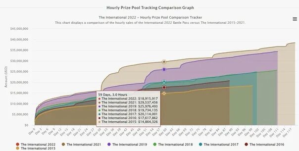 Призовой фонд Интернешнл 11. Ti 11 призовой фонд. The International 2022 призовой фонд. Инт 2022 дота 2 призовой фонд. Призовые инта