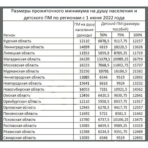 Путинские выплаты на первого 2024. Детские пособия в 2022. Таблица детских пособий в 2022. Размер детских пособий с 1 июня 2022 года. Выплаты на первого ребенка в 2022 году.