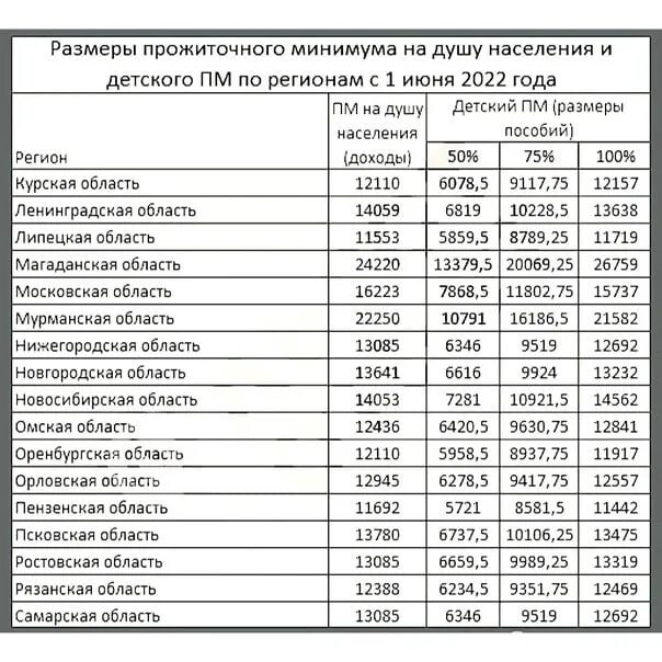 График детского пособия 2023. Детские пособия в 2022. Таблица детских пособий в 2022. Размер детских пособий с 1 июня 2022 года. Выплаты на первого ребенка в 2022 году.