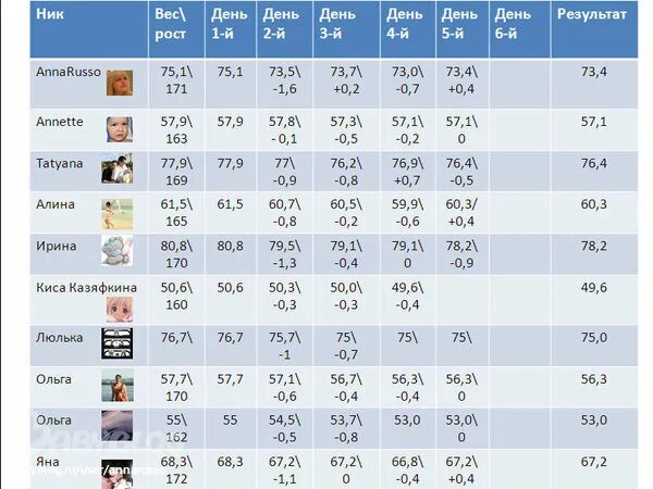 Диета 5 лепестков. Диета 6 лепестков результаты. 6 лепестков. Диета лепесток 6 дней меню на каждый день. 6 лепестковая диета.
