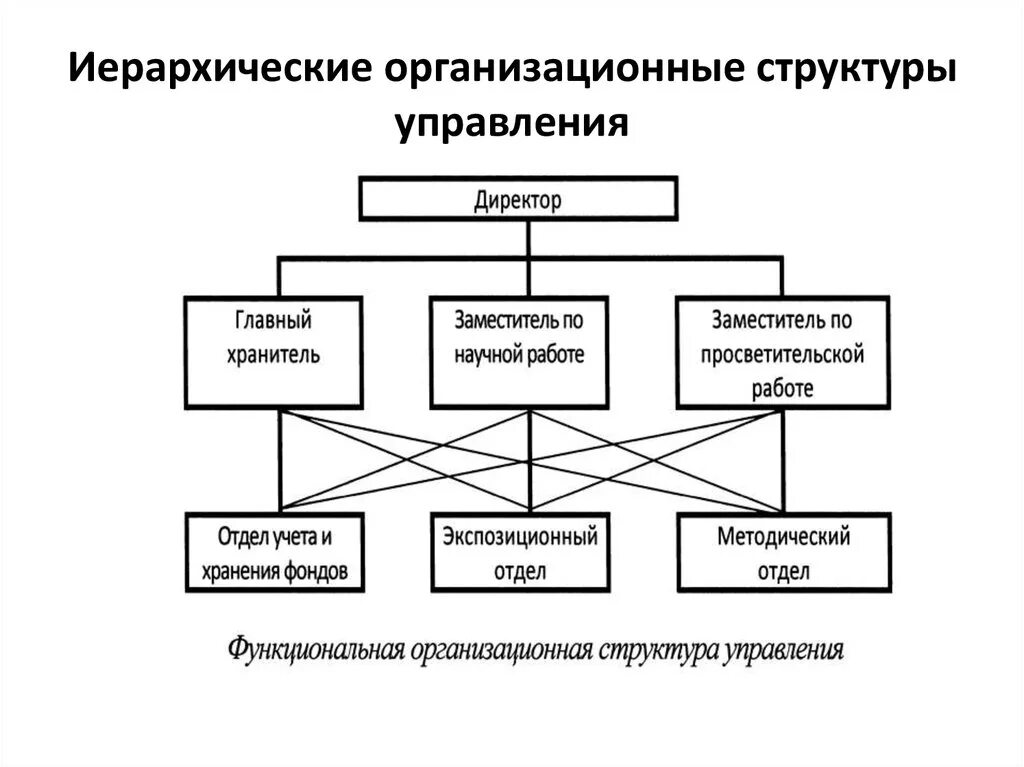 Какой тип управления. Иерархический Тип организационной структуры. Разновидности иерархической организационной структуры управления. Схема иерархической организационной структуры. Начертите схему иерархической структуры управления.