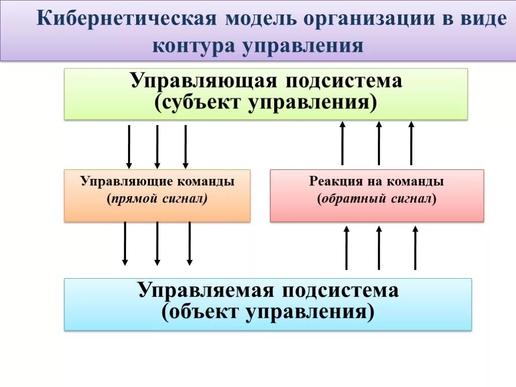 Модель управления организацией это. Кибернетическая модель управления схема. Кибернетическая модель технологического объекта управления. Кибернетическая модель управления пример. Система управления (кибернетическая система) схема.