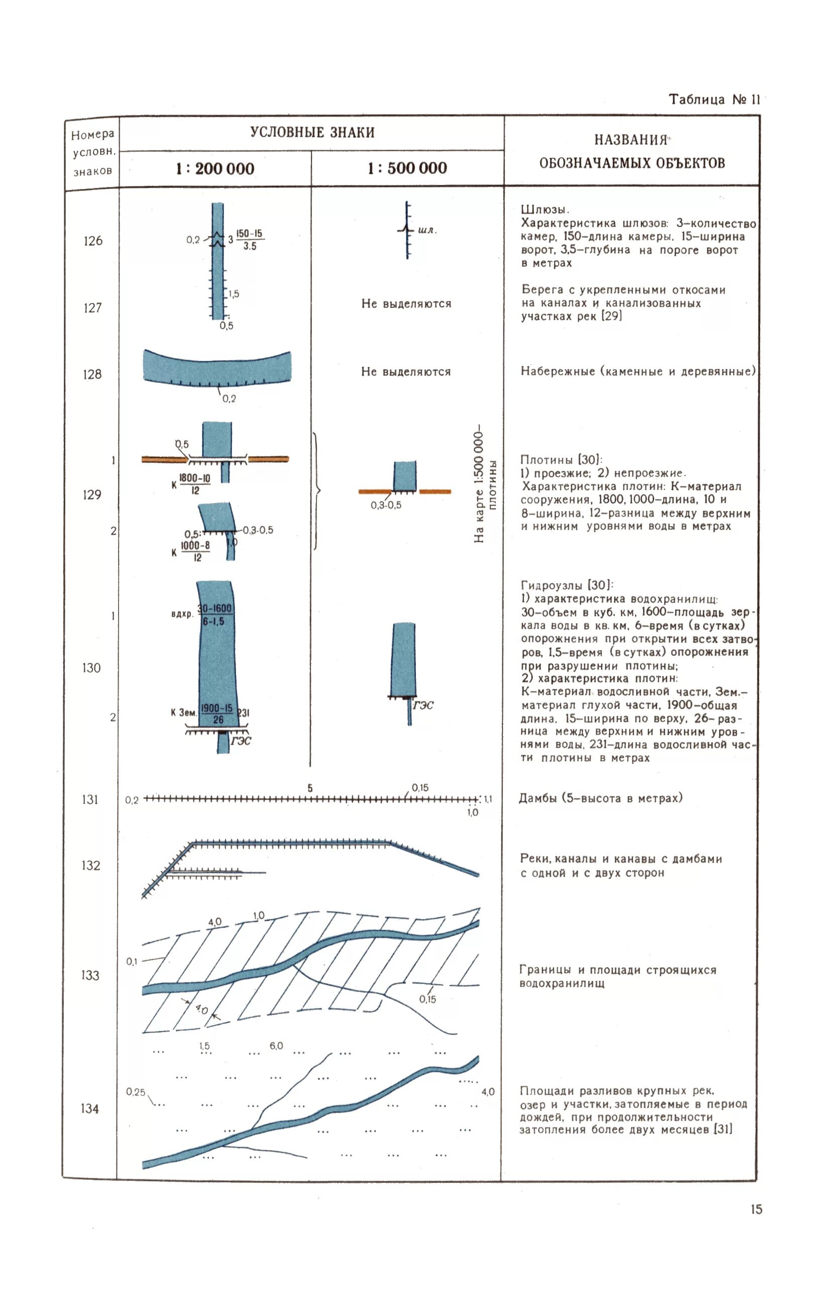 Условные обозначения на топографической карте плотина. Обозначение дамбы на топографической карте. Проезжая плотина топографический знак. Условные обозначения на топографической карте канава. Знаки водохранилища