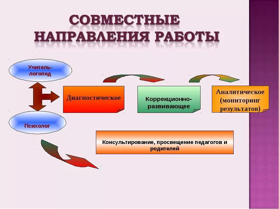 Логопед направление деятельности