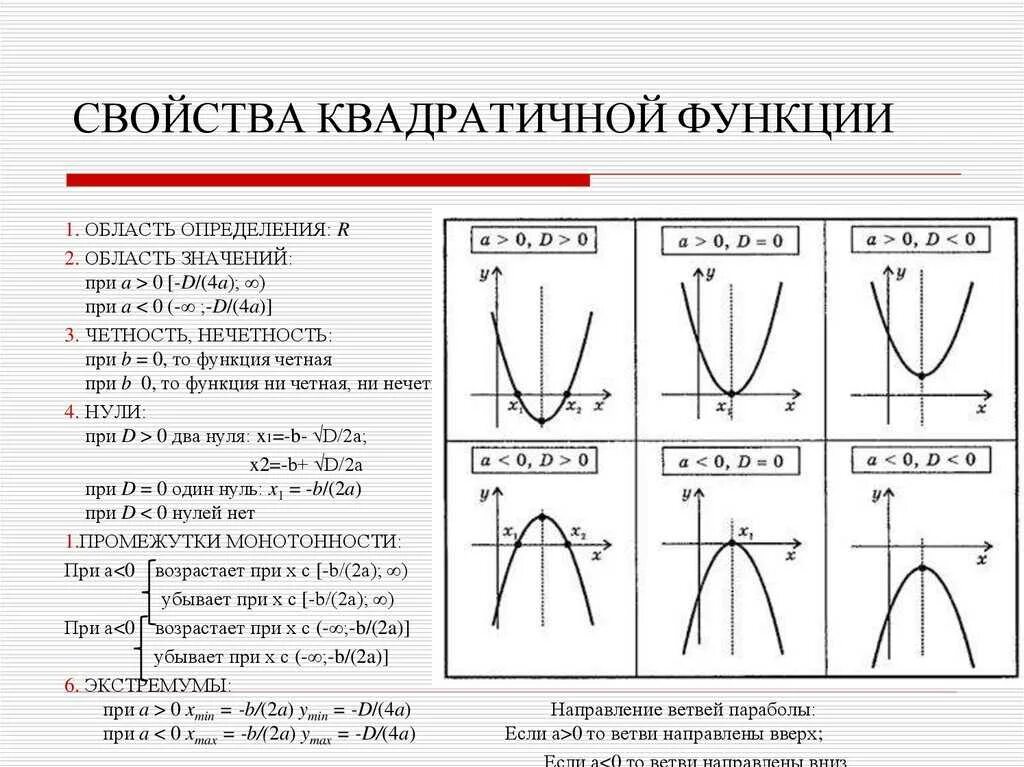 Дискриминант в параболе. Свойства Графика функции параболы. Парабола график функции и формула. Свойства функции параболы. Характеристика функции параболы.