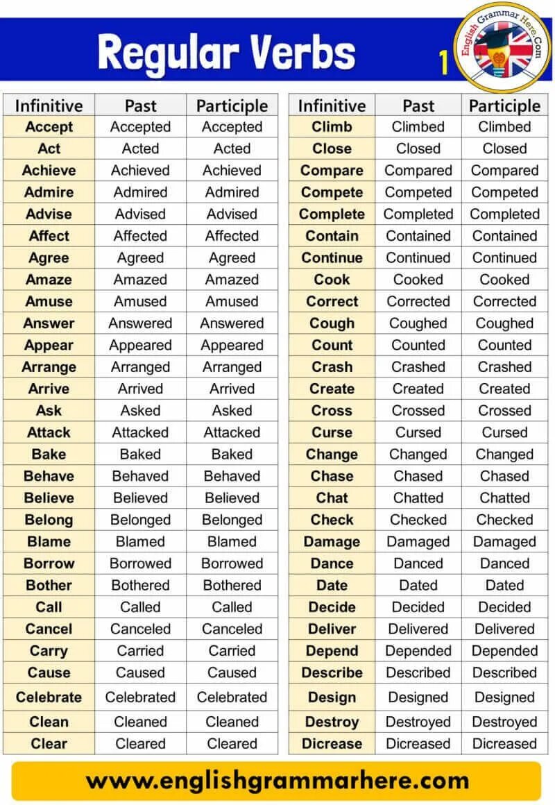 Past participle это 3 форма глагола. Past participle глаголы таблица. Неправильные глаголы в форме past simple. Таблица неправильных глаголов английского языка.