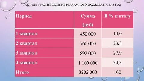 Бюджет на рекламу