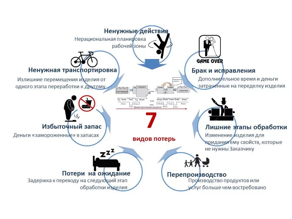 Потери в бережливом производстве. Карта потерь на производстве. Брак в бережливом производстве. Потери 5с Бережливое производство.