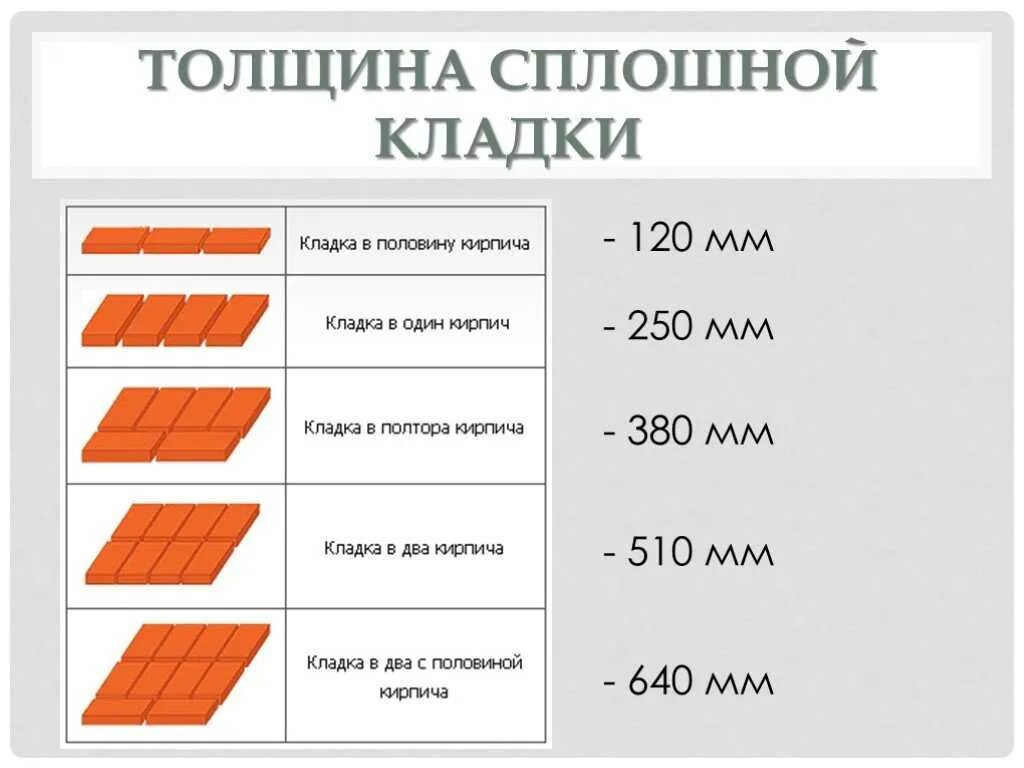 Сколько кирпичей за день. Толщина стены в 1 кирпич. Кладка перегородок в 1/2 кирпича толщина. Кирпичная кладка перегородок толщиной в 1 кирпича. Толщина стены в 2.5 кирпича.