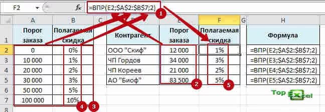 Найти искомое значение. ВПР В эксель с 2 таблицами. ВПР В экселе. Функция ВПР. Формула ВПР В excel.