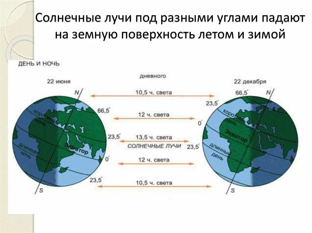 Продолжительность дня на экваторе. Продолжительность дня на земле. Продолжительность светового дня. Изменение продолжительности дня и ночи. 22 июня продолжительность светового дня наименьшая