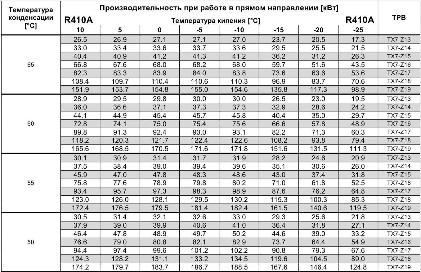 Какое давление должно быть в кондиционере автомобиля. Таблица дозаправки фреона r410a. Таблица конденсации 410 фреона. Таблица давлений фреона r 410а. Таблица конденсации фреона r22.