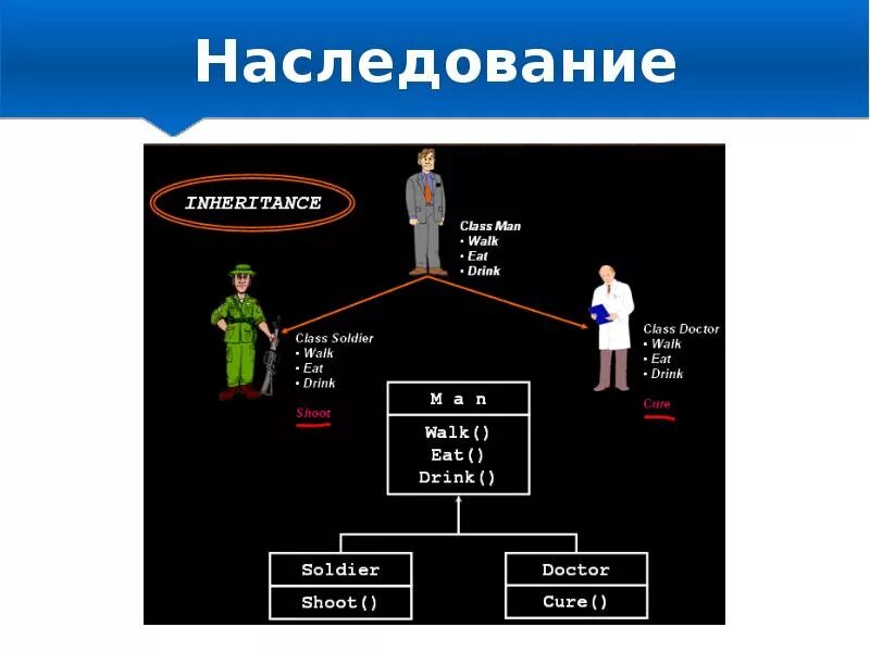 Наследование ООП. Java ООП наследование. Наследование программирование пример. Наследование ООП картинки. Наследование методов класса