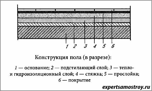 Устройство подстилающих слоев бетонных