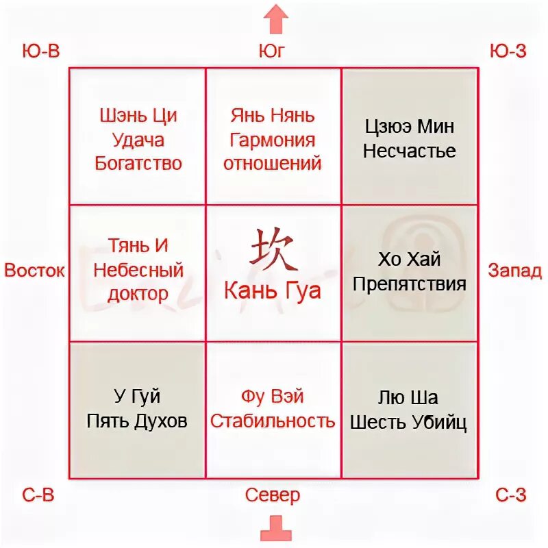 Фен шуй рассчитать по дате. 9 дворцов фен шуй. дворцы по фен шуй. дворцы фен шуй по году. 9 дворец по фен шуй.
