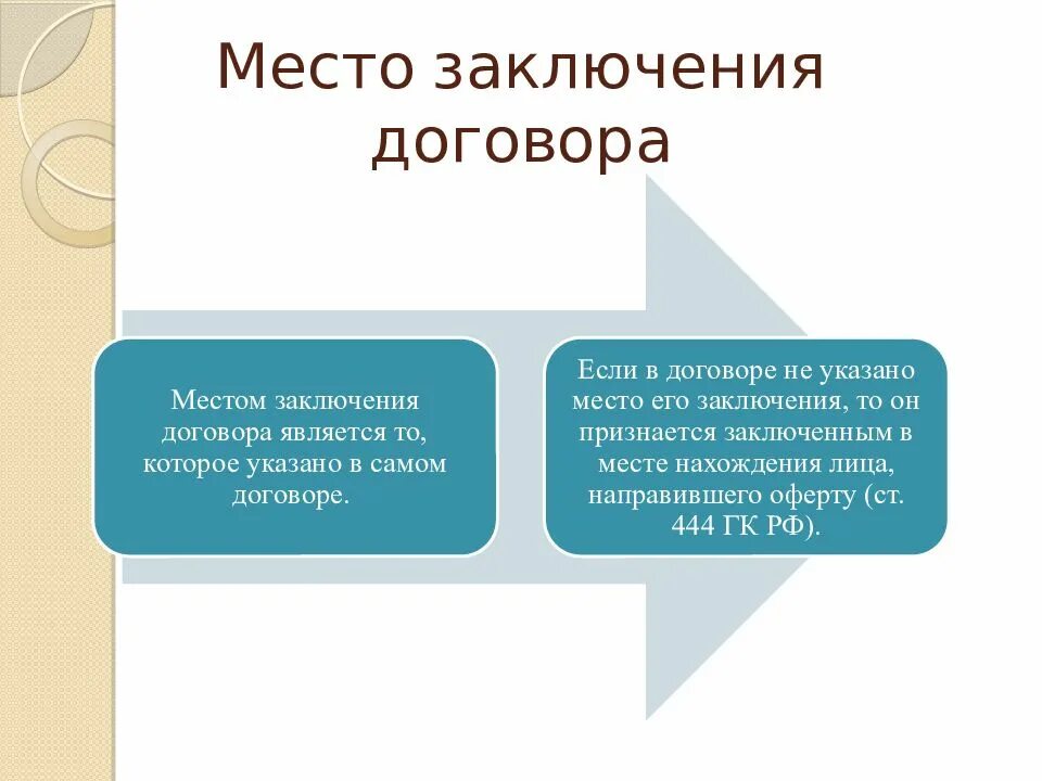 Лицо заключившее договор. Место заключения договора. Момент и место заключения договора. Место в договоре. Места подписания контракта.