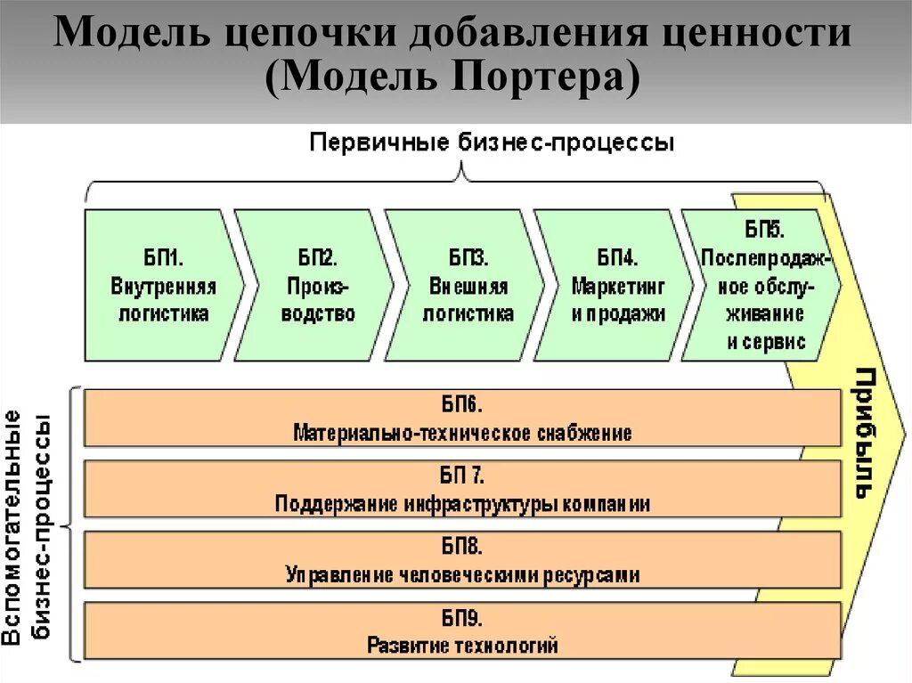 Верхний уровень организации