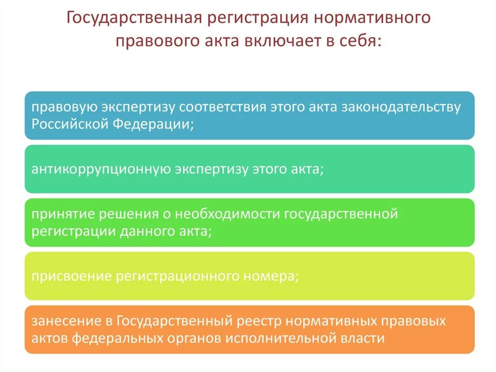 Регистрация нормативных актов рф. Этапы государственной регистрации актов. Этапа государственной регистрации НПА. Стадии государственной регистрации нормативного правового акта. Государство регистрации нормативных правовых актов включает в себя.