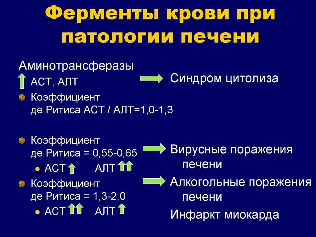 Чем лечить повышенный алт. Ферменты печени в крови показатели. Повышение печеночных ферментов в крови. Повышение ферментов алт и АСТ. Завышены печеночные ферменты (алт, АСТ).