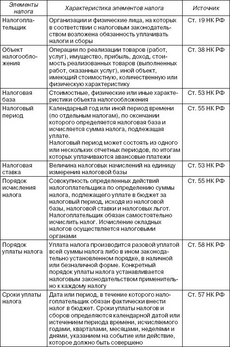 Ндс глава нк рф. Элементы налогообложения НДФЛ таблица. Основные элементы налогообложения по налогу на прибыль организаций. Таблица существенные элементы налогов. Основные элементы налогообложения таблица.