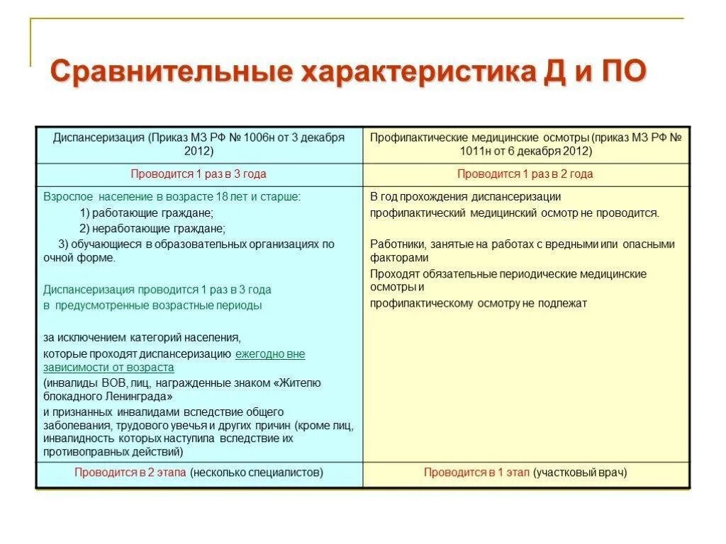 Чем отличается медицинский. Отличие диспансеризации от профилактического осмотра. Отличие профилактического медосмотра от диспансеризации. Диспансеризация и проф осмоотр разница. Медицинский осмотр и диспансеризация отличия.