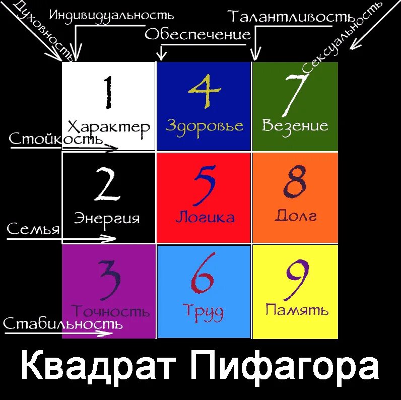 Таблица нумерологии квадрат Пифагора по дате рождения. Магический квадрат Пифагора рассчитать по дате рождения. Квадрат по дате рождения с расшифровкой. Таблица Пифагора матрица нумерология. Число пифагора по дате