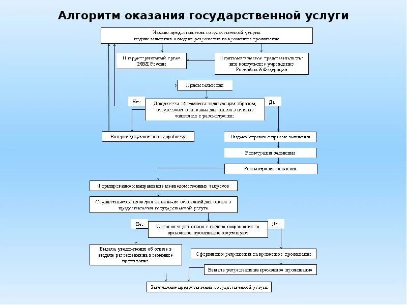 План работы с мигрантами. Составьте алгоритм оказания государственных услуг.. Схема алгоритма оказания госуслуги. Алгоритм оказание помощи иностранным гражданам в России. Предоставление государственной услуги по выдаче иностранных граждан.