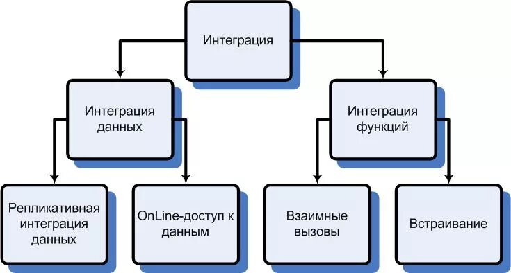 Схема интеграции данных. Смешение и интеграция данных. Смешение и интеграция данных картинки. Виды рекламных интеграций.